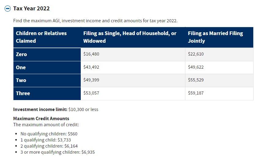 AGI limits posted on IRS Website for EITC